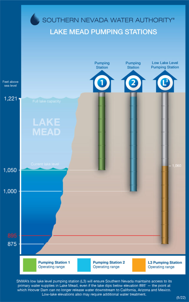 Las Vegas turns on lowlevel Lake Mead pumps designed to avoid a ‘Day