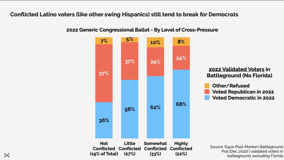 Snapshot of 2022 Post-Mortem Latino Voters & The Case of the Missing Red Wave by Equis Research.