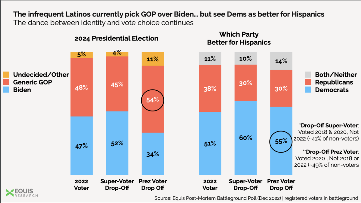 Snapshot of 2022 Post-Mortem Latino Voters & The Case of the Missing Red Wave by Equis Research.