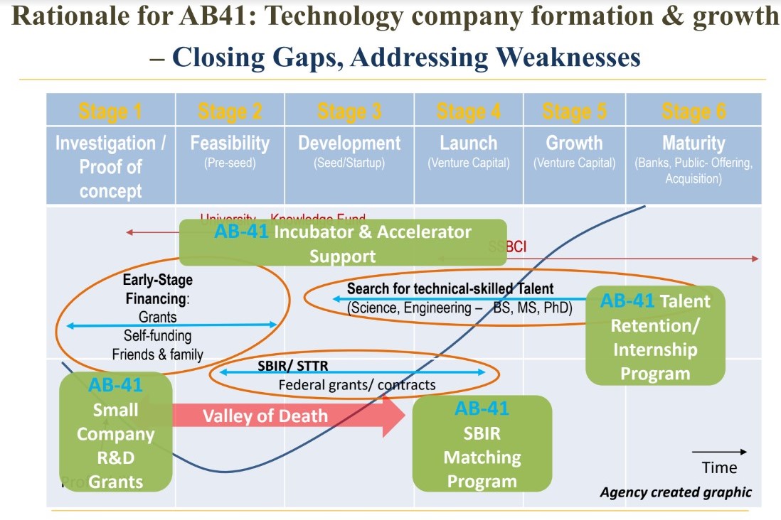 The rationale for AB41: Technology company formation & growth chart. Closing gaps, addressing weaknesses that shows 6 stages:
1 - Investigation/Proof of Concept
2 - Feasibility
3 - Development
4 - Launch
5 - Growth
6 - Maturity