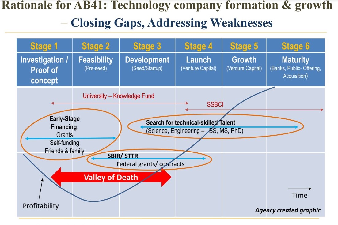 The rationale for AB41: Technology company formation & growth chart. Closing gaps, addressing weaknesses that shows 6 stages:
1 - Investigation/Proof of Concept
2 - Feasibility
3 - Development
4 - Launch
5 - Growth
6 - Maturity