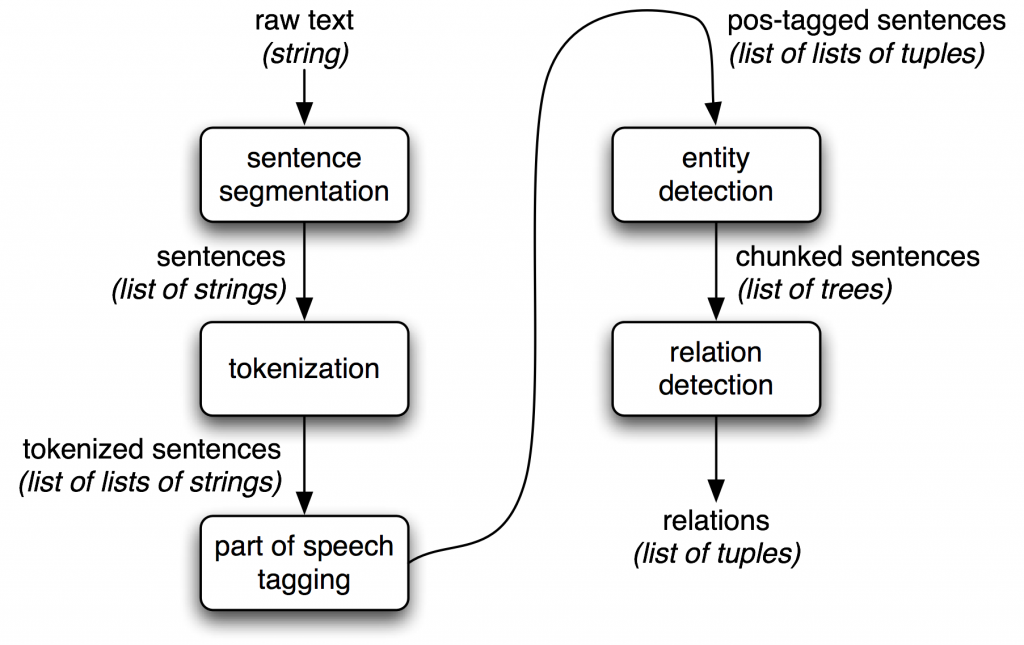 flowchart io New Six of the Source Open Mining Data  The Best  Stack Tools