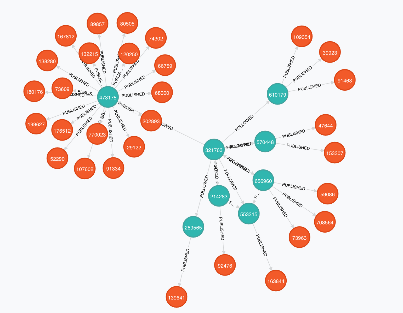 graph database