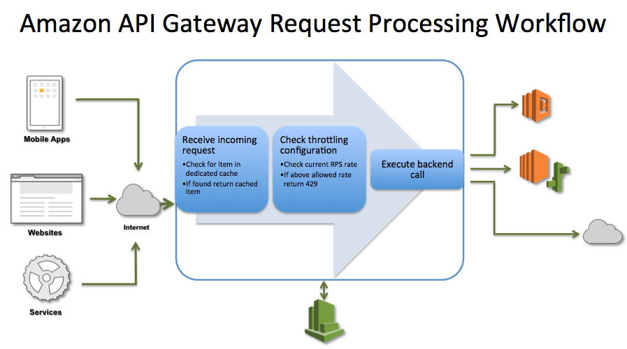 AWS-Developer Reliable Test Preparation