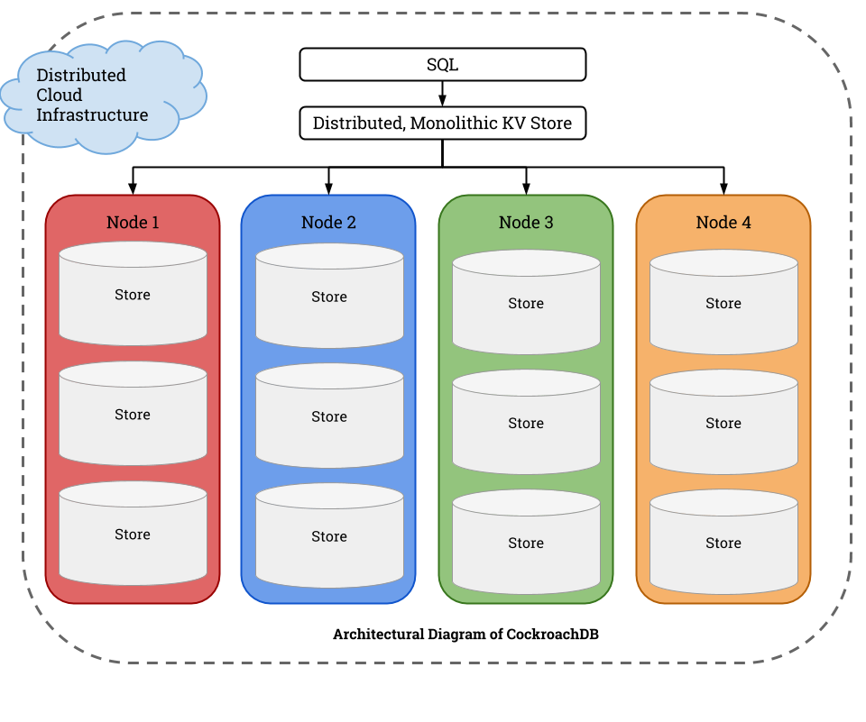 Consistency tradeoffs in modern distributed database system design