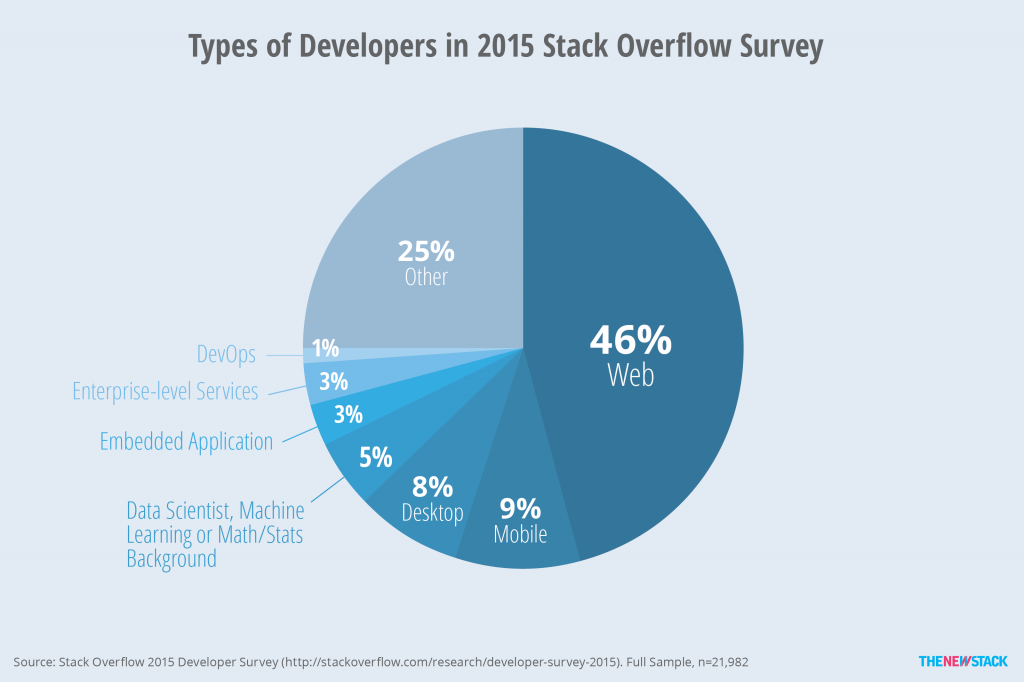 Most Stack Overflow users develop for the web, but The New Stack focuses more on DevOps and enterprise-level application development.