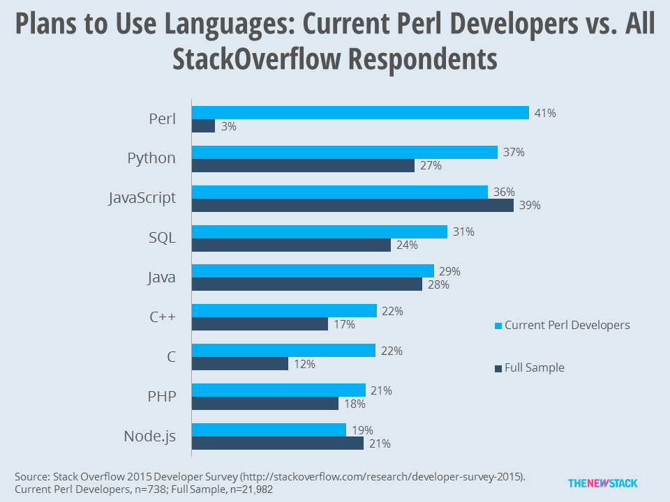 Current state of Perl: TNS research of Stack Overflow has found that 59 percent of Perl users do not plan to use it in the future and that certain languages (Python, C, C++, SQL) are much more likely to be on their roadmaps as compared to other developers. (LH)