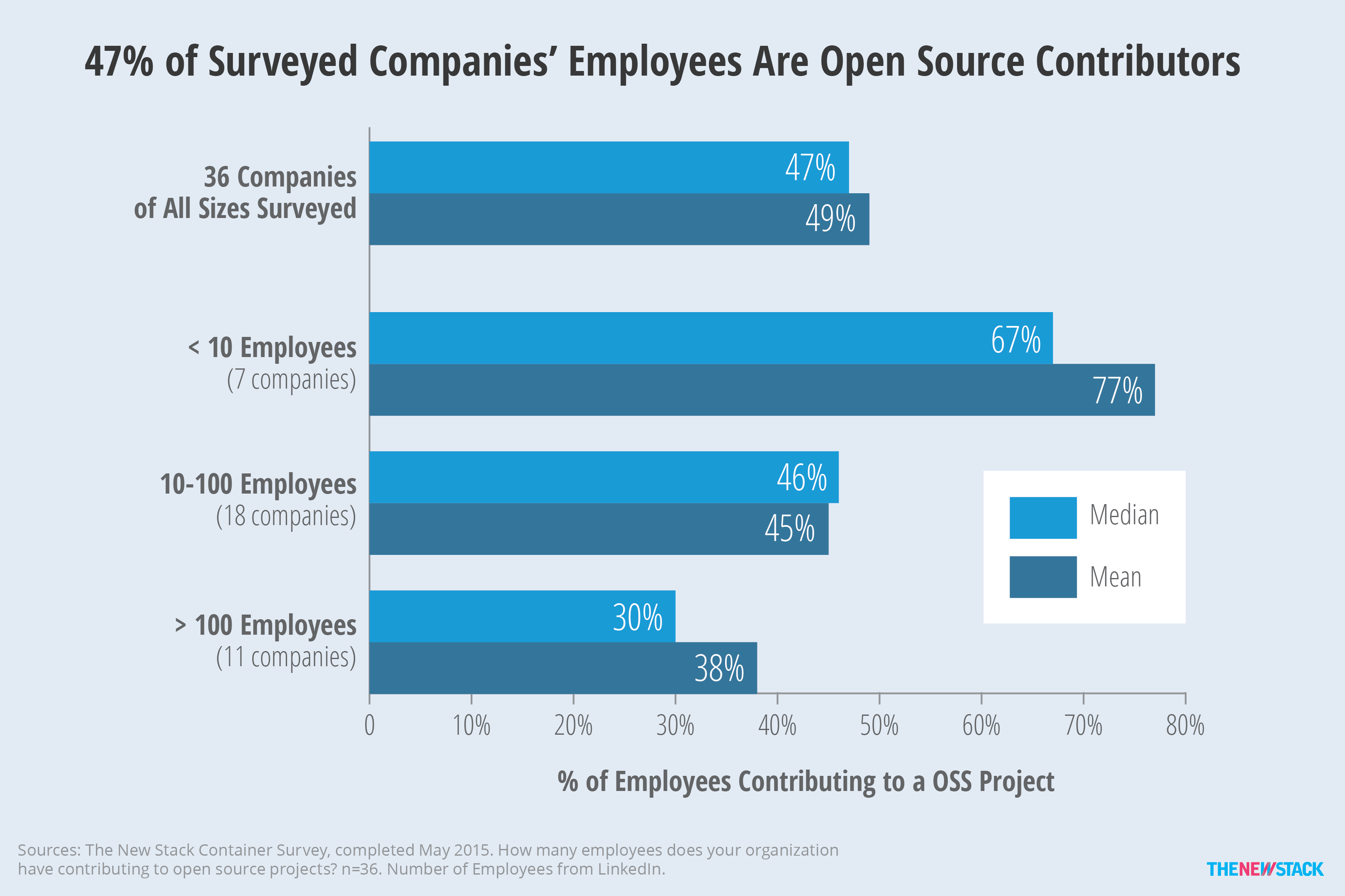 Survey data was combined with LinkedIn stats to get a different perspective on how many employees contribute to open source projects.