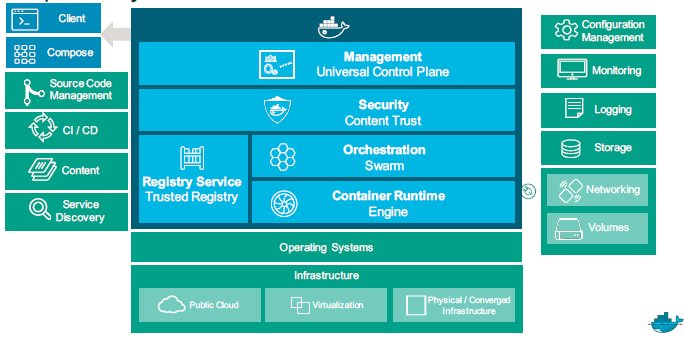 Docker Offers an Enterprise "Containers as a Service ...