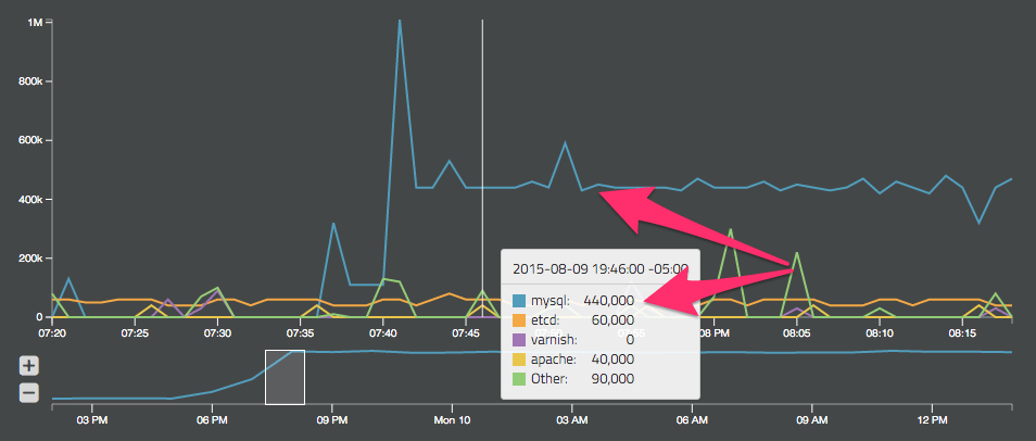 Rocana: Line based data visualization breakdown by service