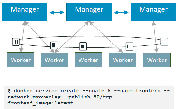 In this Docker command, five instances of a container are spun up into a new service, called Frontend, connected over the “My Overlay” network and communicate externally through TCP port 80. The management software ensures that five copies of the container are always running, and that they are always the latest version of the container.