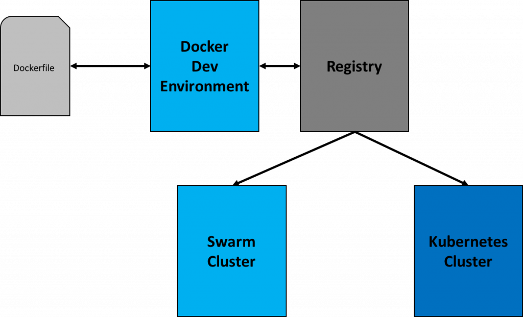 Docker environment file. Кубернейтис Докер виртиалки. Docker environment. Transform docker. Microhard Development environment.