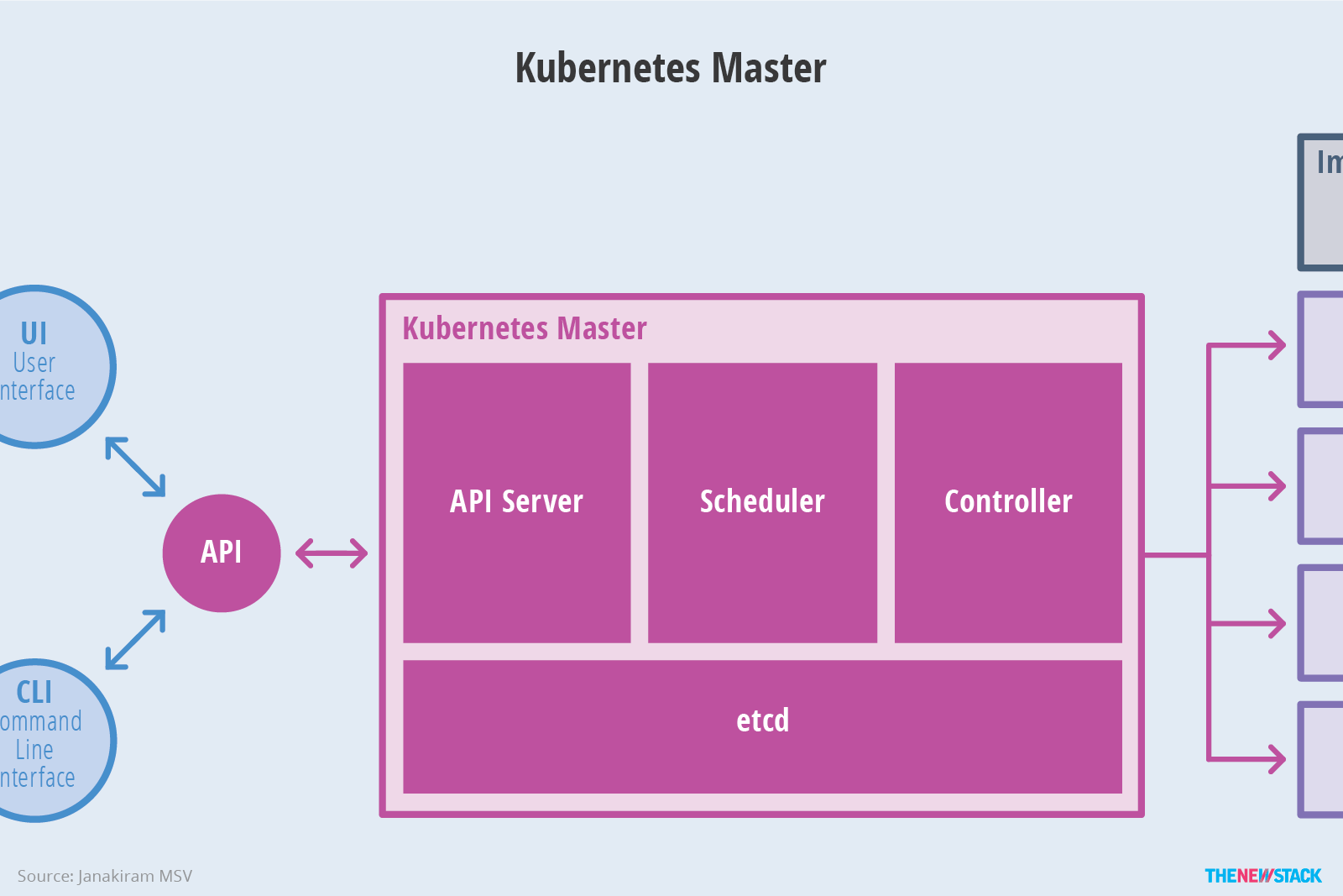 Kubernetes: An Overview - The New Stack