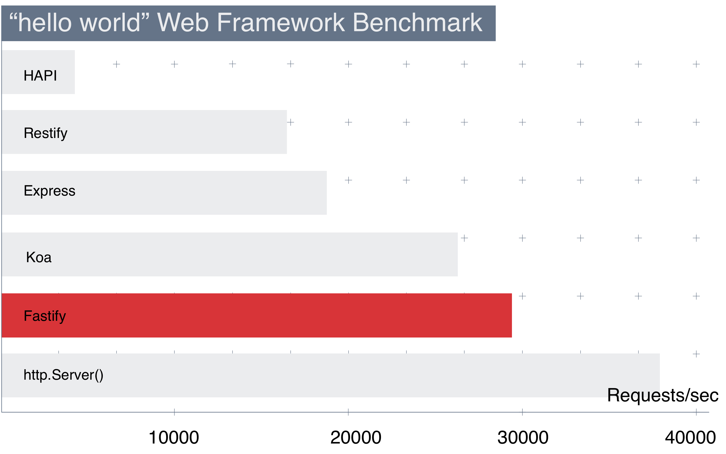 introducing-fastify-a-speedy-node-js-web-framework-the-new-stack