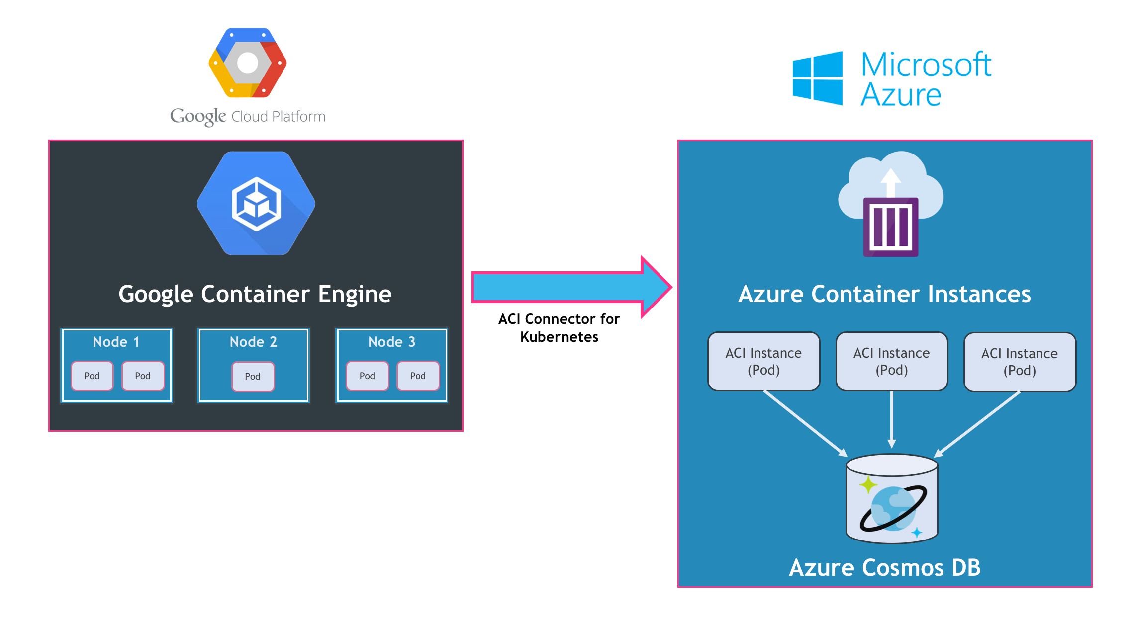 Google platform. Azure Kubernetes. Google cloud Kubernetes. Сбор данных Linux. IIOT cloud platform.