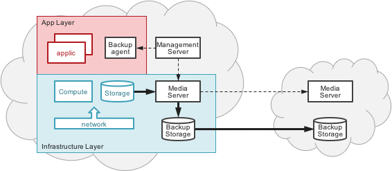 controlplane vs dataplane