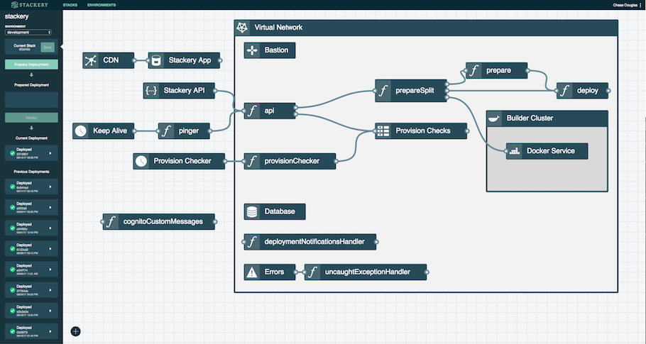 stackery architecture map