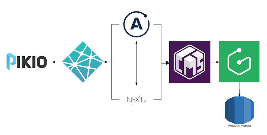 Architecture model of Pikio's GraphCMS and serverless static site