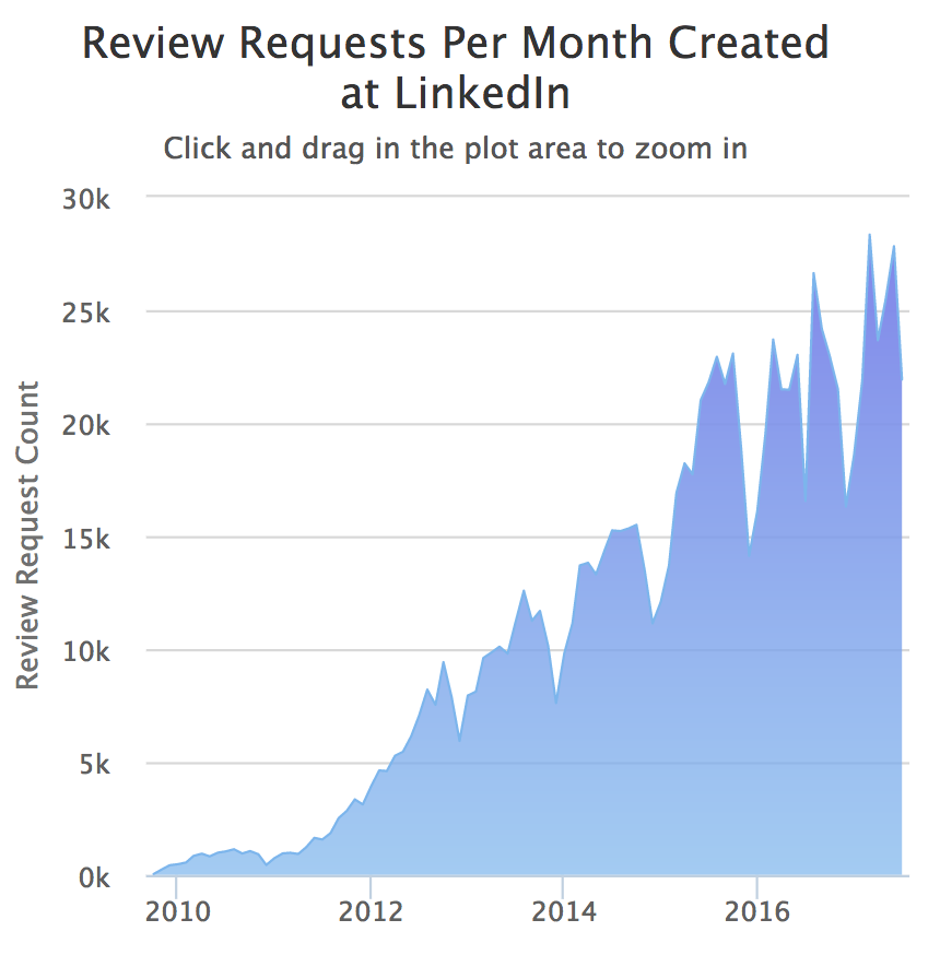 Review Request Per Month Created at LinkedIn