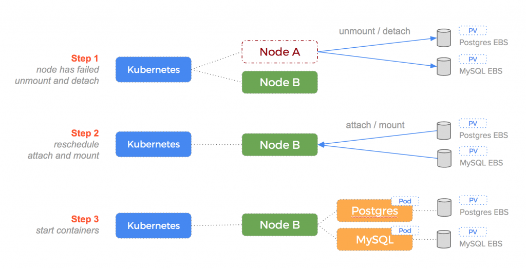 Node js internals. Node * New_node это. EBS ИТ. Процедура Detach. EBS Mapping.