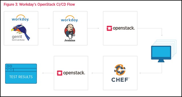 How Workday Bridges The Gap Between Amazon And Openstack The New Stack