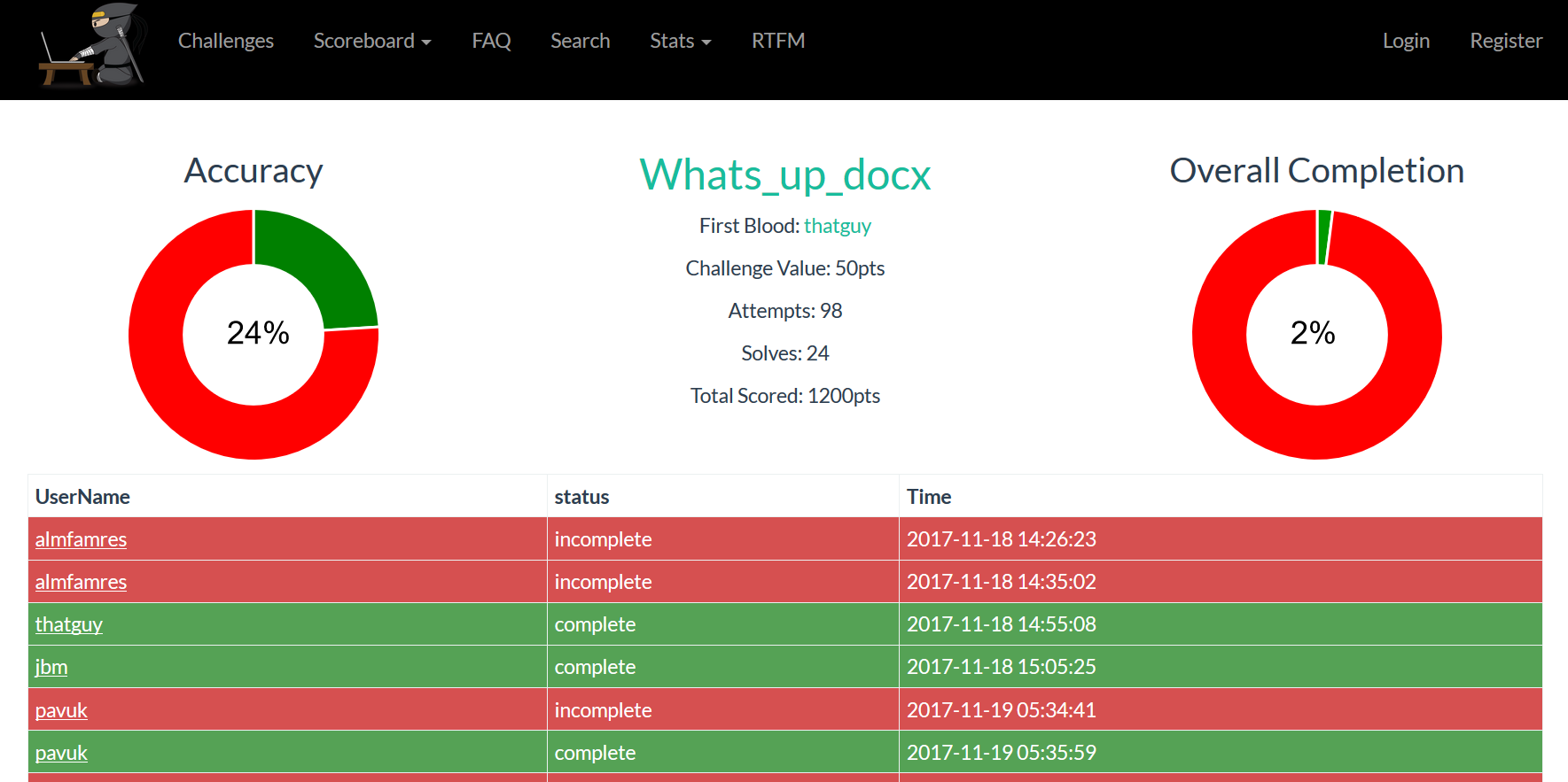 Screenshot of a challenge's results from CodeWarz