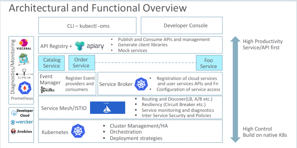 Microservices-Friendly Cloud Platform 