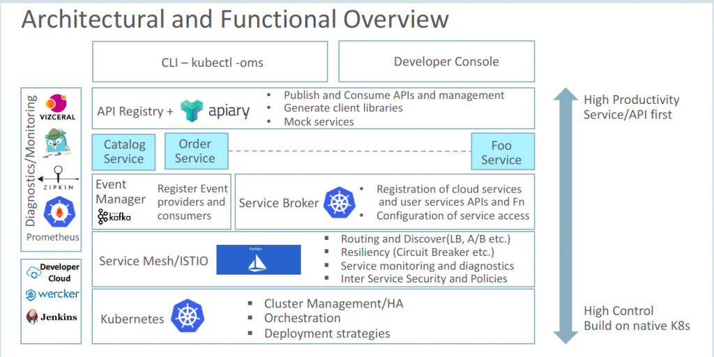 Oracle's Approach to Offering a Microservices-Friendly Cloud Platform ...