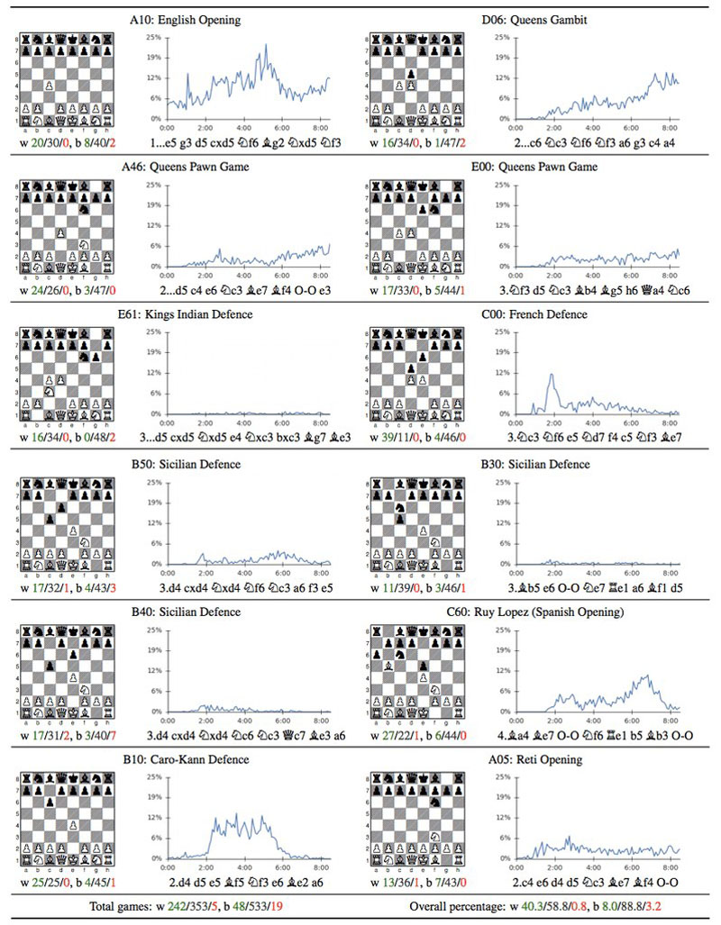 Acquisition of Chess Knowledge in AlphaZero