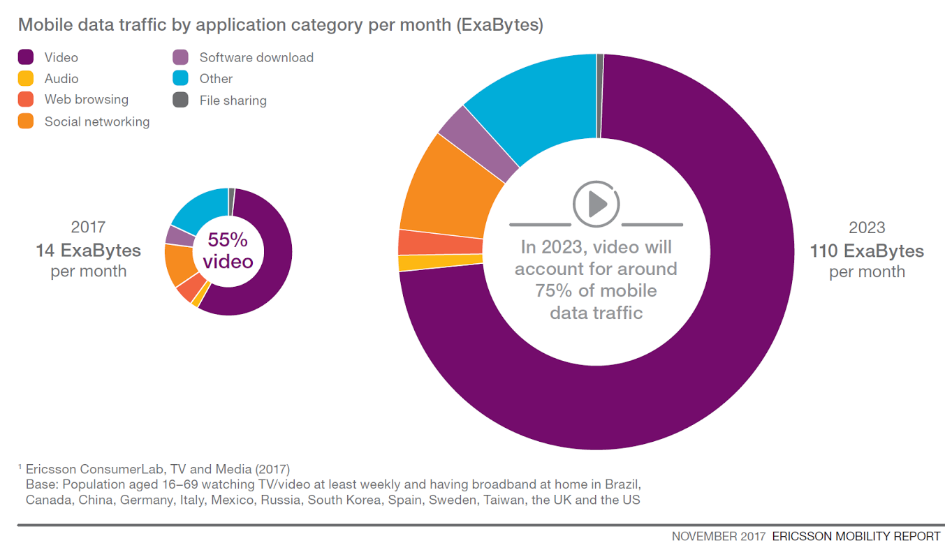 Видео данные. Mobility data. Traffic data. Mobile data Traffic grew by 81 per Cent. Exabytes platform.