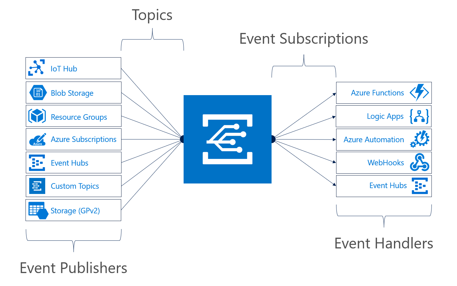 case study the event hub