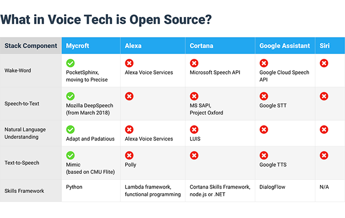  What is open source in Mycroft 