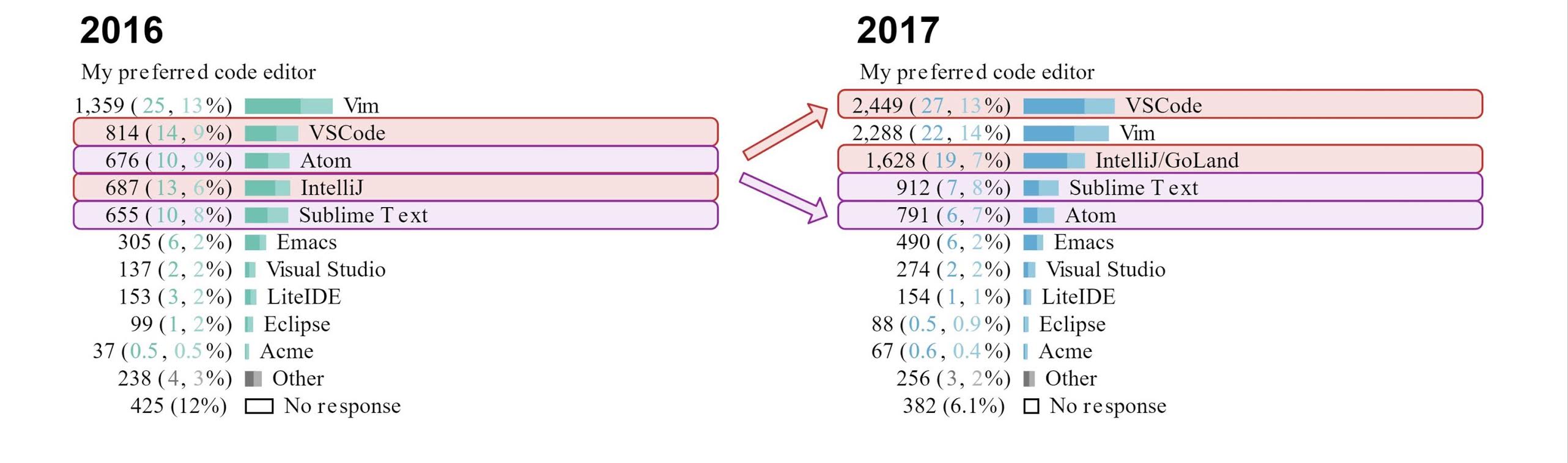 2017 vs 2016 Go Language Survey's question about code editors