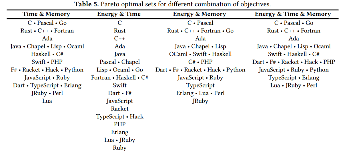 Best languages for specific scenarios (screenshot from research paper)