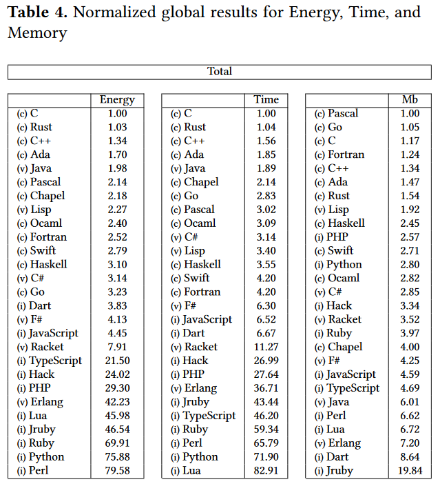 esults - Energy, time and memory usage (screenshot from research paper)