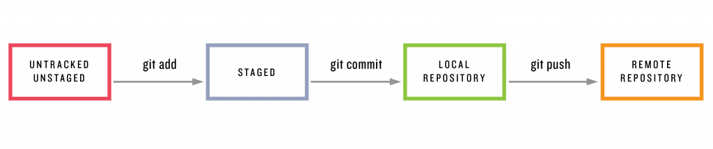 git/add commit process