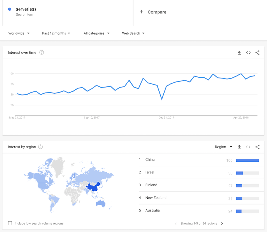 graphic showing monthly increase in searches using the term serverless