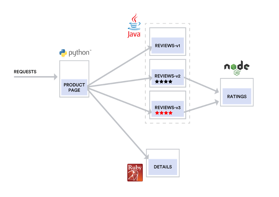 Twistlock Makes Istio’s Security Layer More Robust, Easier to Monitor ...