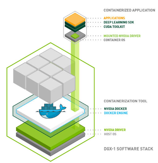 Let at læse Jordbær Intensiv Nvidia Opens GPUs for AI Work with Containers, Kubernetes - The New Stack