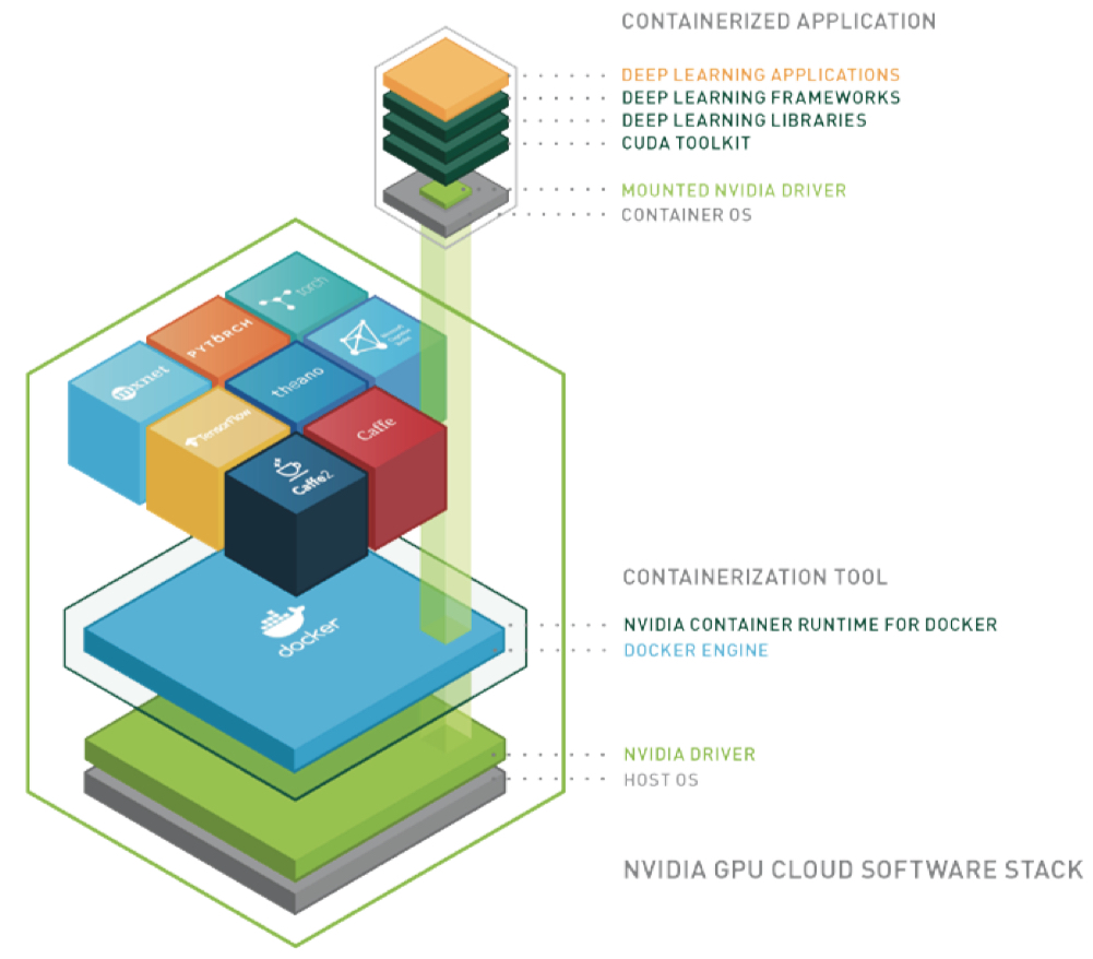 Let at læse Jordbær Intensiv Nvidia Opens GPUs for AI Work with Containers, Kubernetes - The New Stack