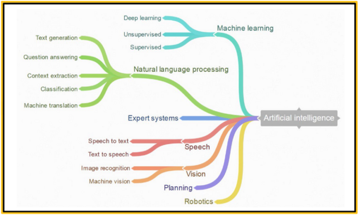 Перефразирование искусственный интеллект. NLP машинное обучение. Artificial Intelligence Types. NLP искусственный интеллект. Искусственный интеллект машинное обучение глубокое обучение.