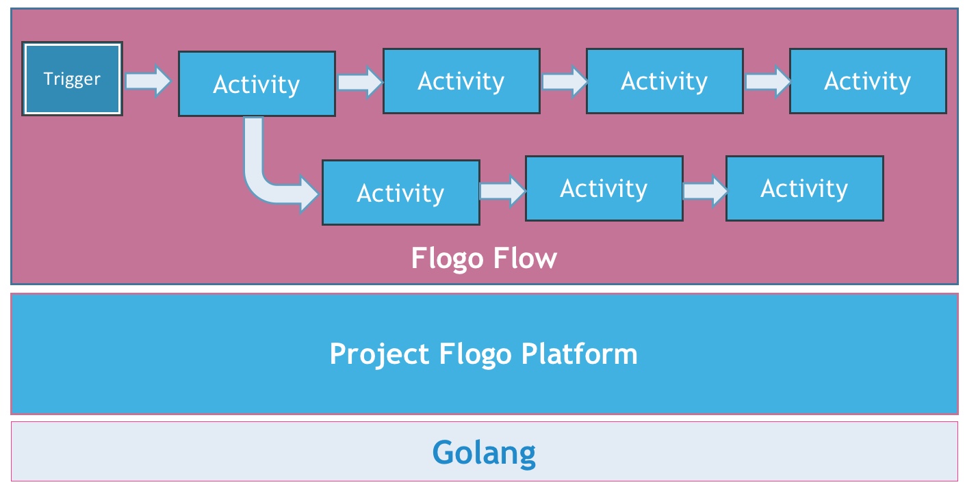 Project Flogo: A Lightweight Runtime for Edge Computing – The New Stack