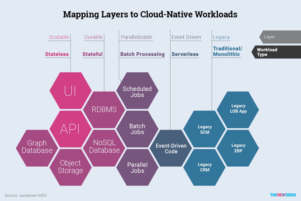 How To Map Application Layers To Cloud Native Workloads The New Stack