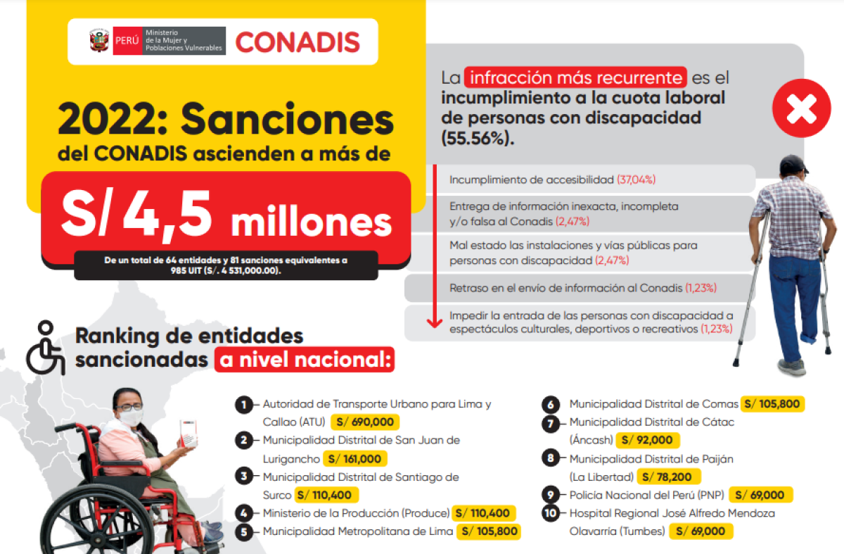 CONADIS Sancionó a 64 Entidades Por Más de S/ 4,5 Millones por ...