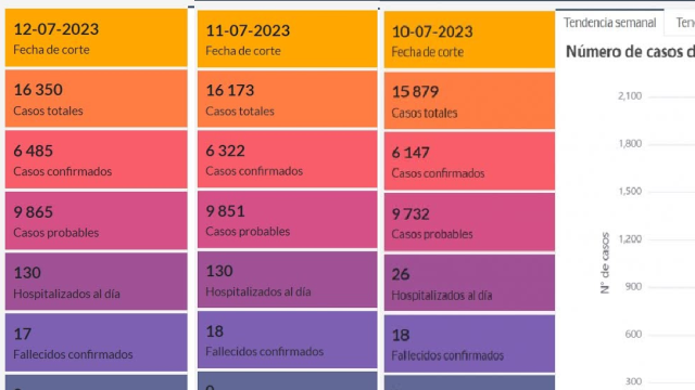 SALA DE DENGUE CASO LA LIBERTAD FALLECIDOS CONFIRMADOS