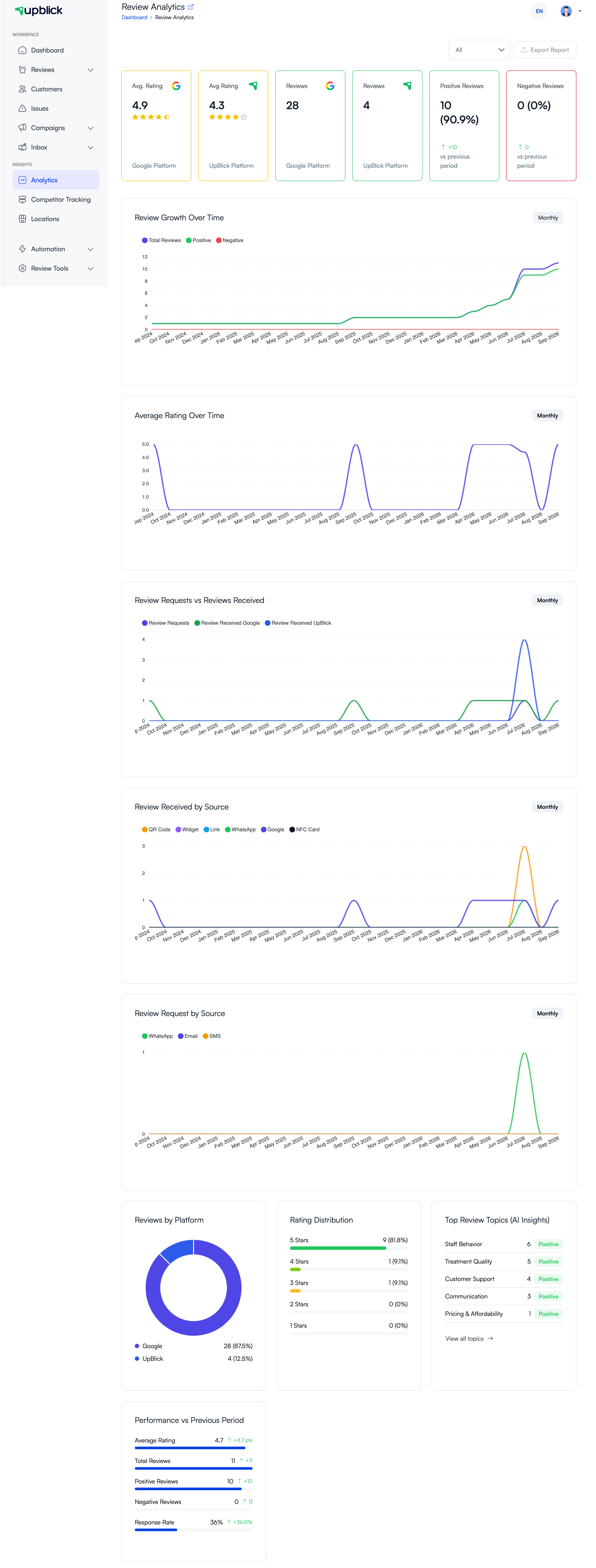 UpBlick Review Analytics dashboard with ratings, review growth, sources, and performance graphs