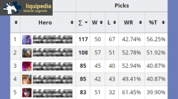 5 Hero dengan Pick dan Win Rate Tertinggi di MPL ID 12