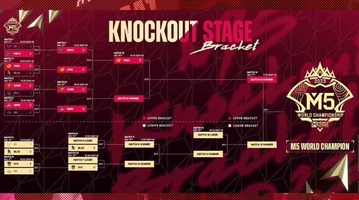 ONIC Masuk Final Upper bracket m5 mlbb