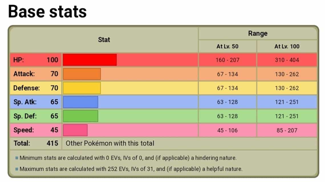 Grundlegende Statistiken von Dunsparce