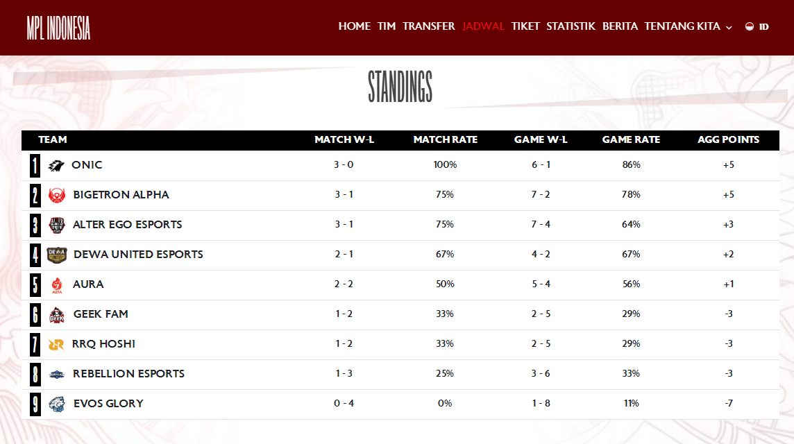 MPL ID S13 standings 